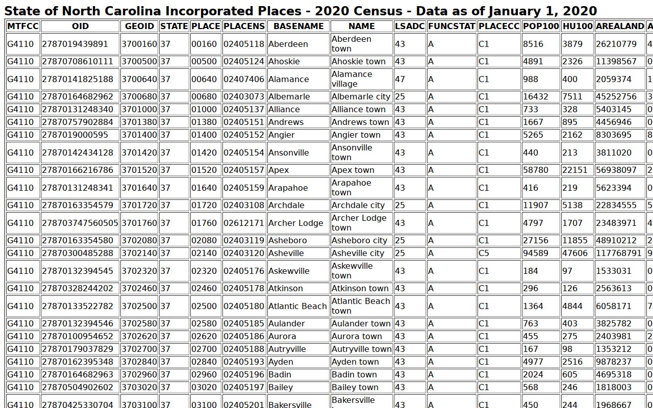 Hertford court docket source for 2020 Census incorporated places